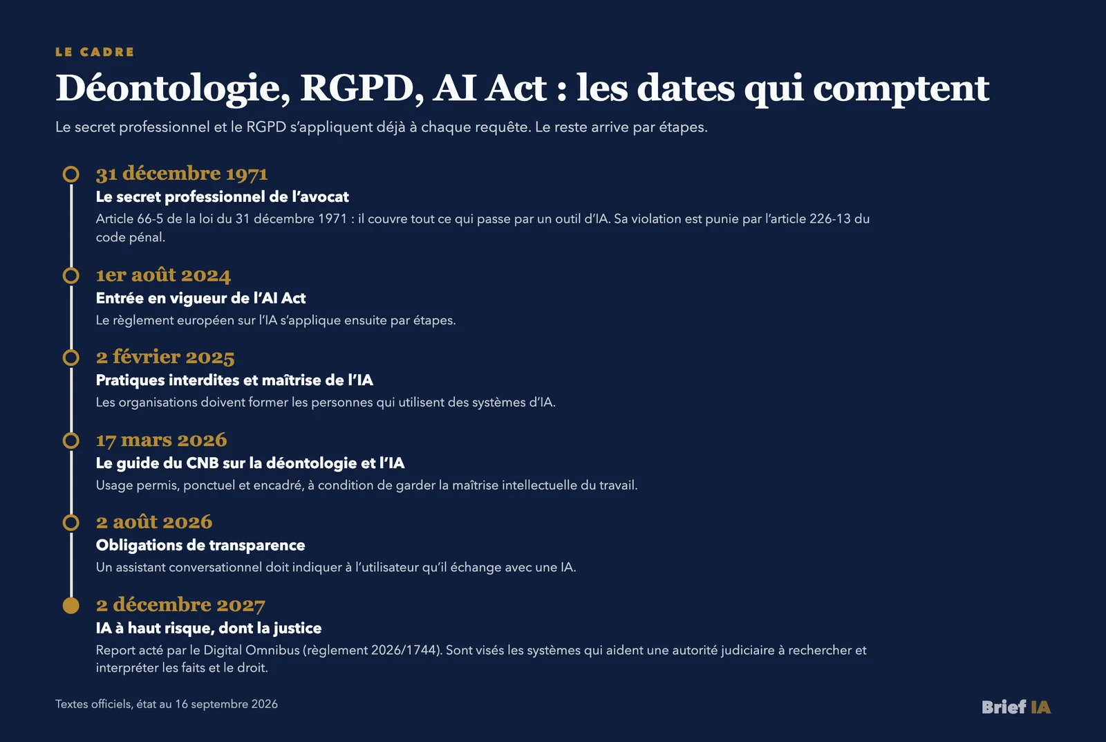 Calendrier de la déontologie et de la réglementation de l’IA pour les juristes