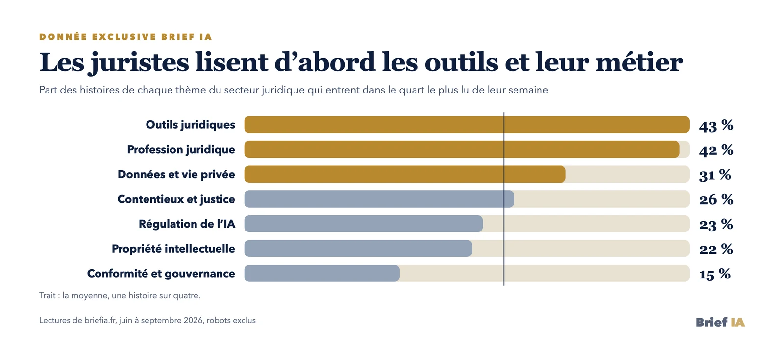 Ce que lisent les professionnels du droit sur Brief IA