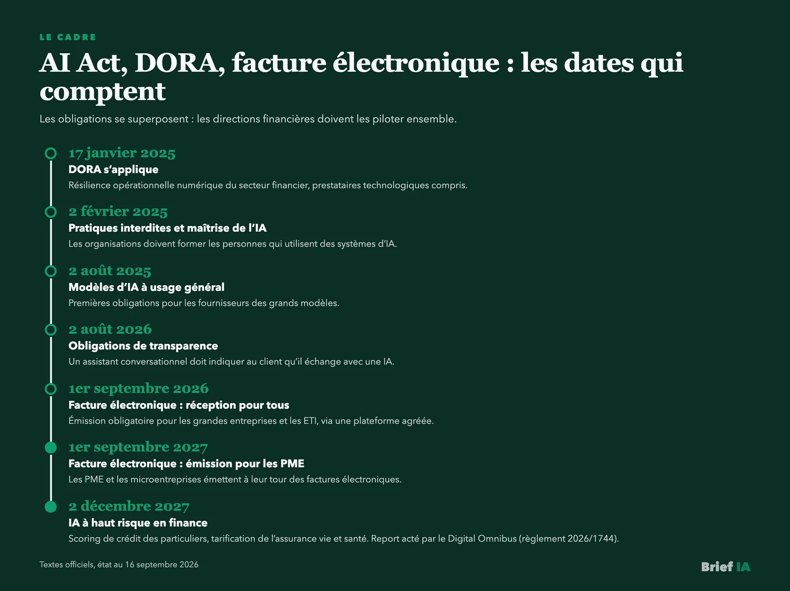 Calendrier réglementaire de l’IA en finance