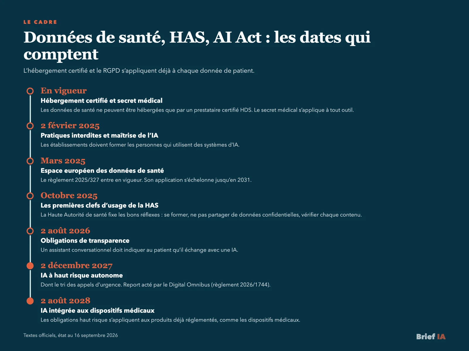 Calendrier réglementaire de l’IA en santé