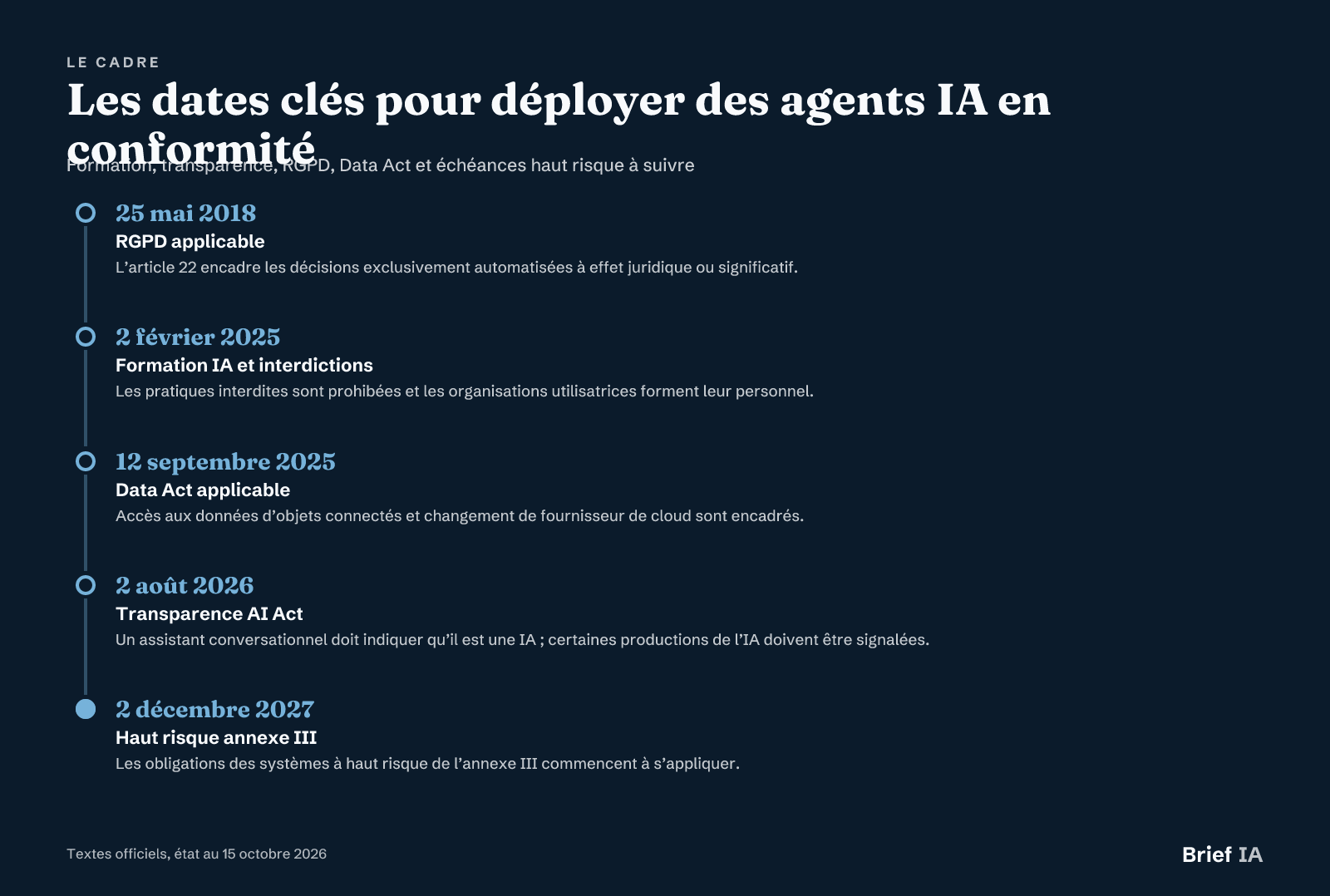Les dates clés pour déployer des agents IA en conformité