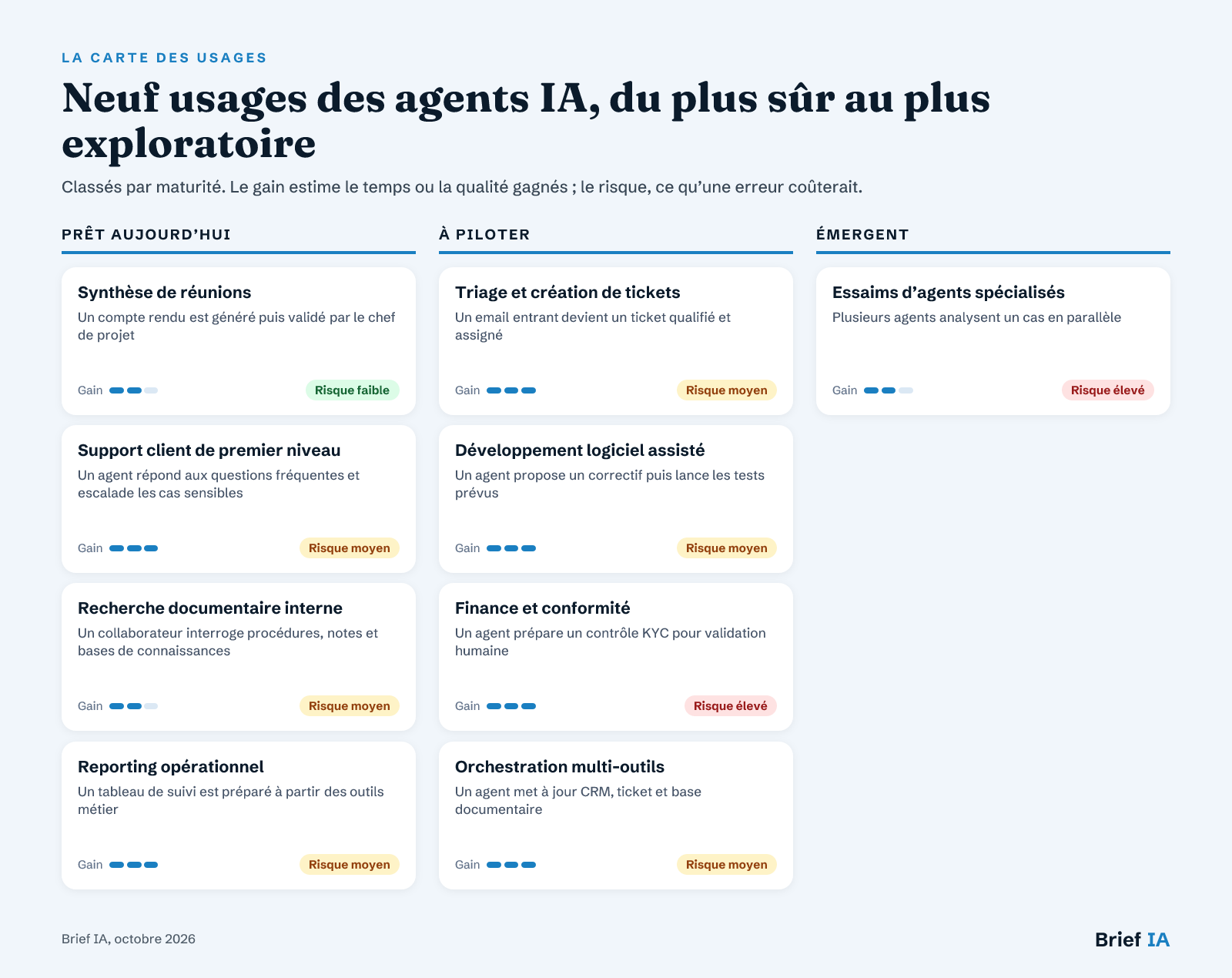 Carte des usages de l’IA pour les équipes qui déploient des agents