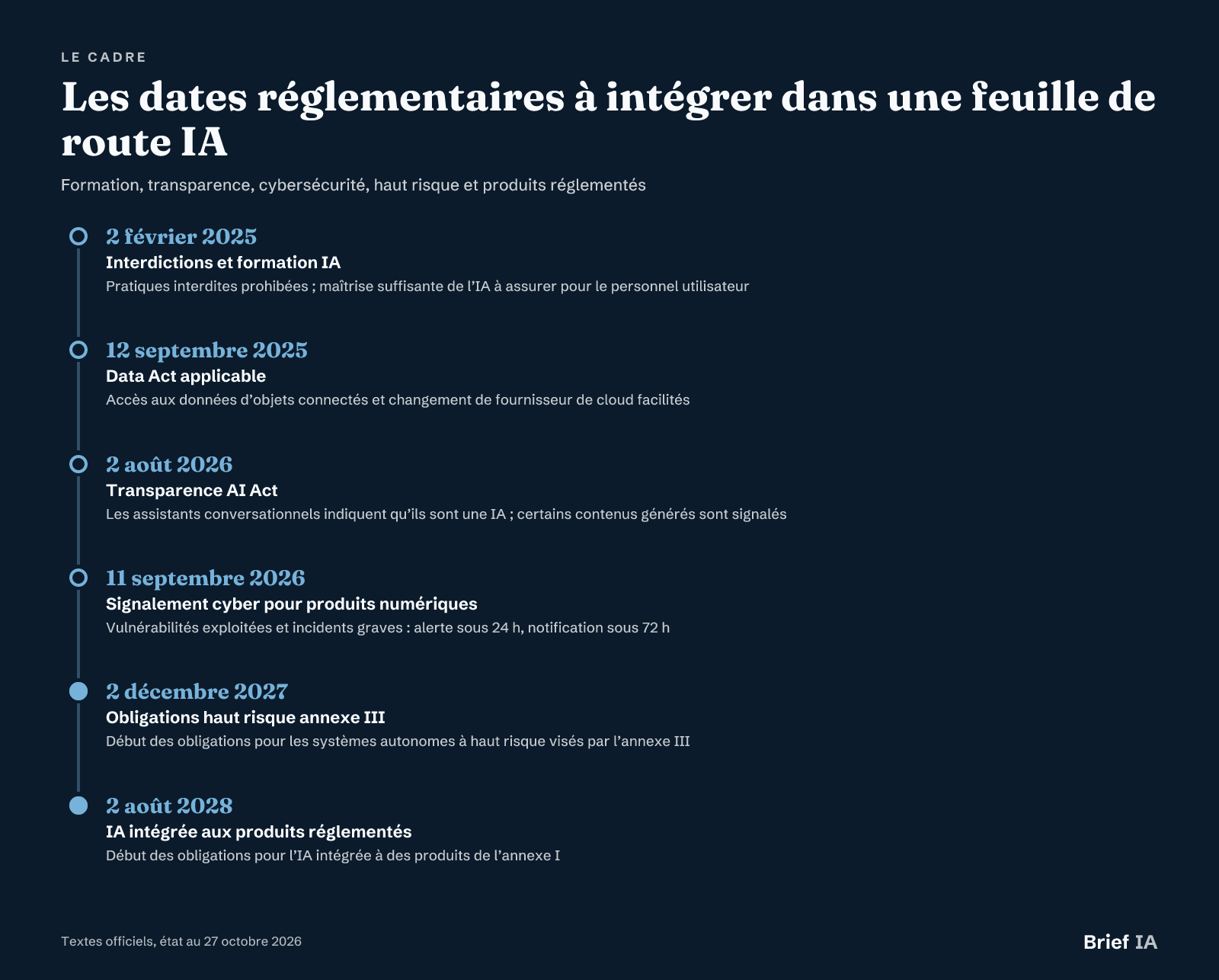 Les dates réglementaires à intégrer dans une feuille de route IA