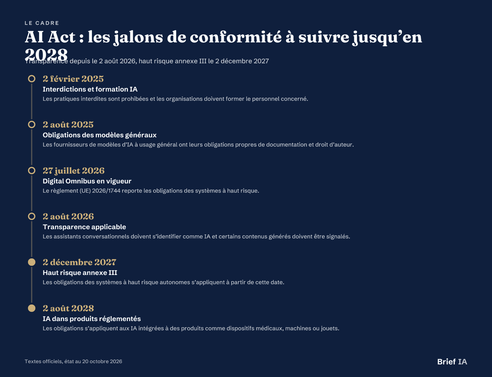 AI Act : les jalons de conformité à suivre jusqu’en 2028