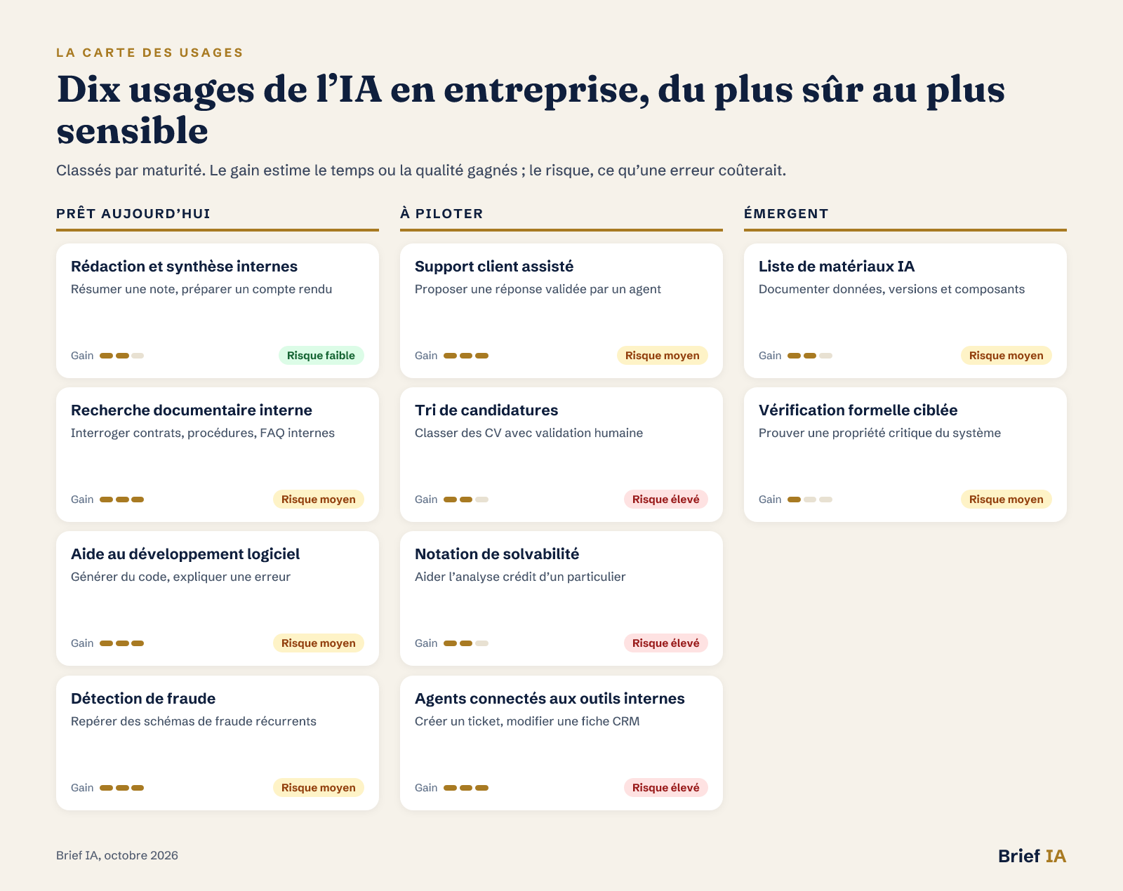 Carte des usages de l’IA pour les responsables conformité