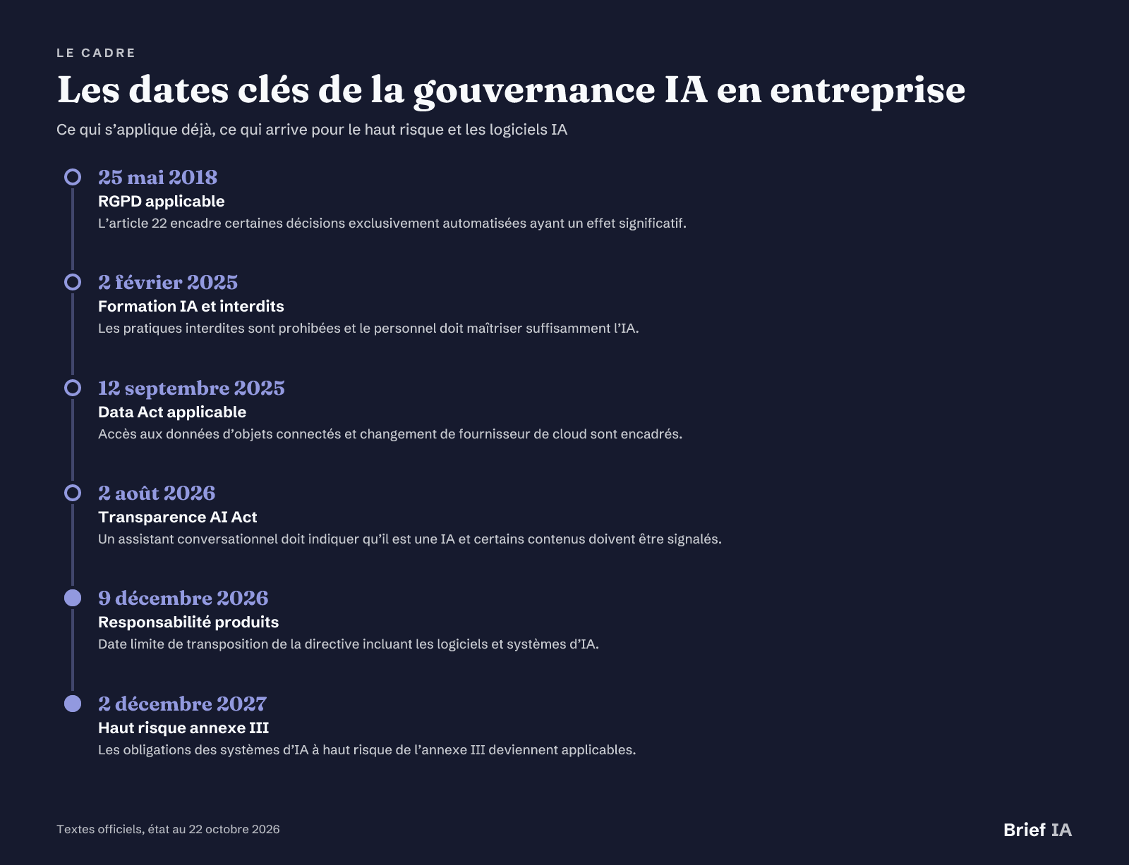 Les dates clés de la gouvernance IA en entreprise