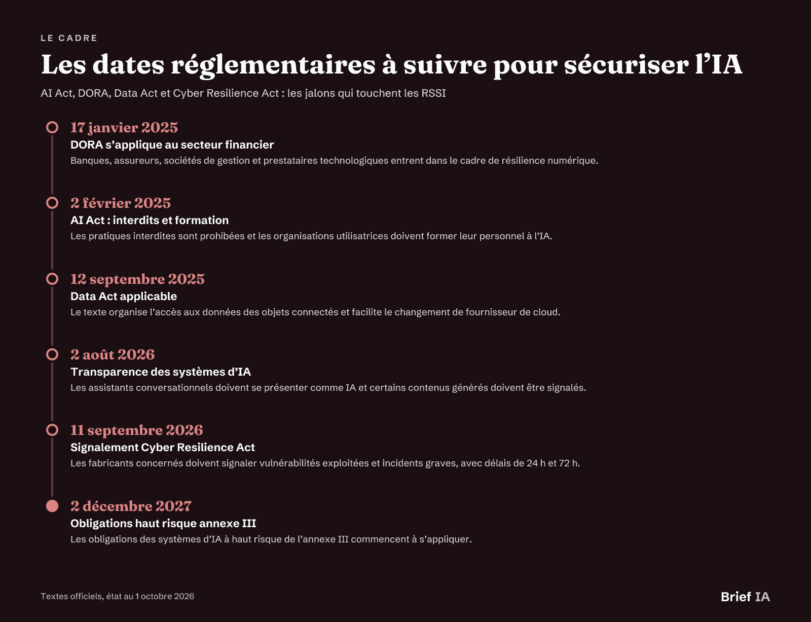 Les dates réglementaires à suivre pour sécuriser l’IA