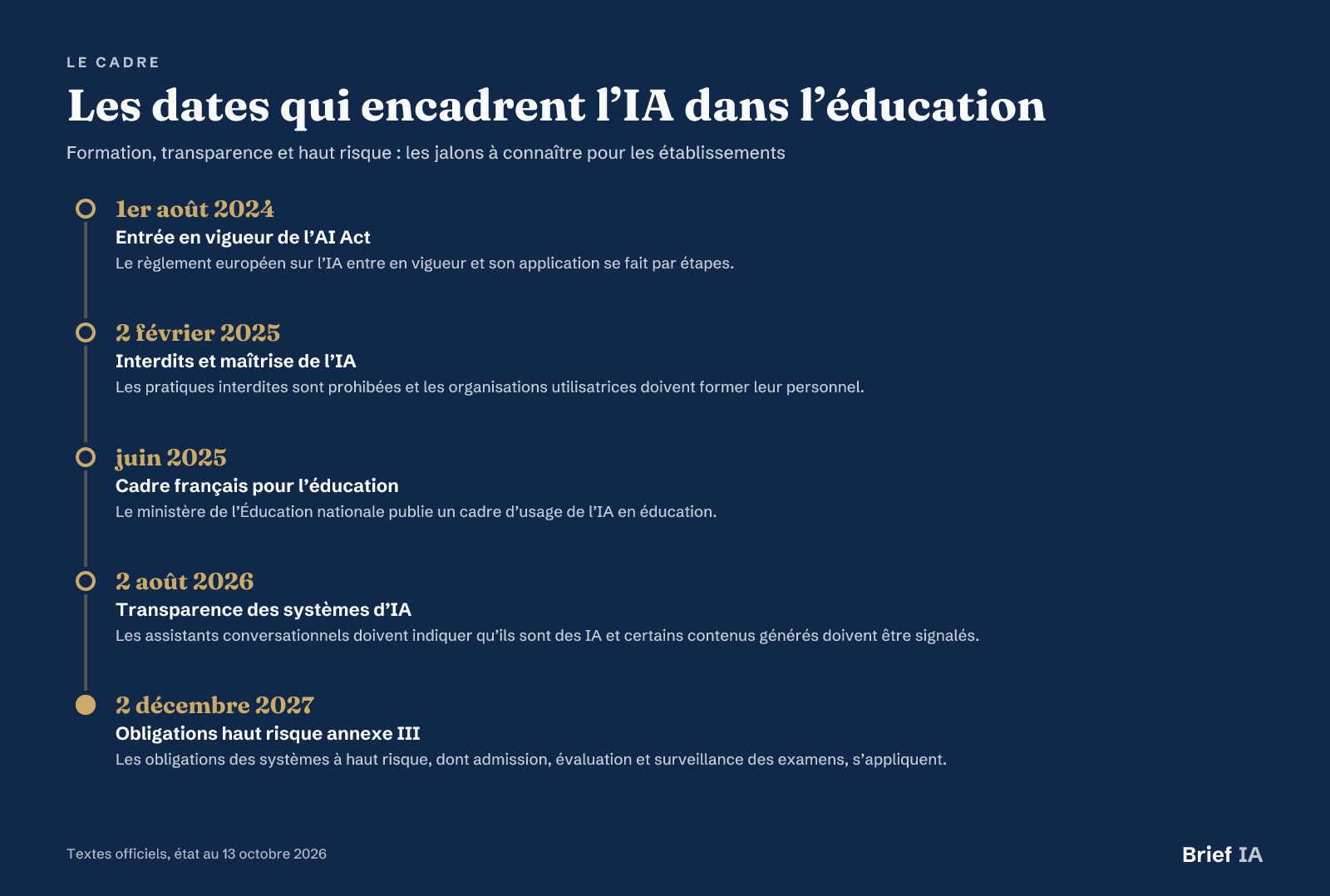 Les dates qui encadrent l’IA dans l’éducation