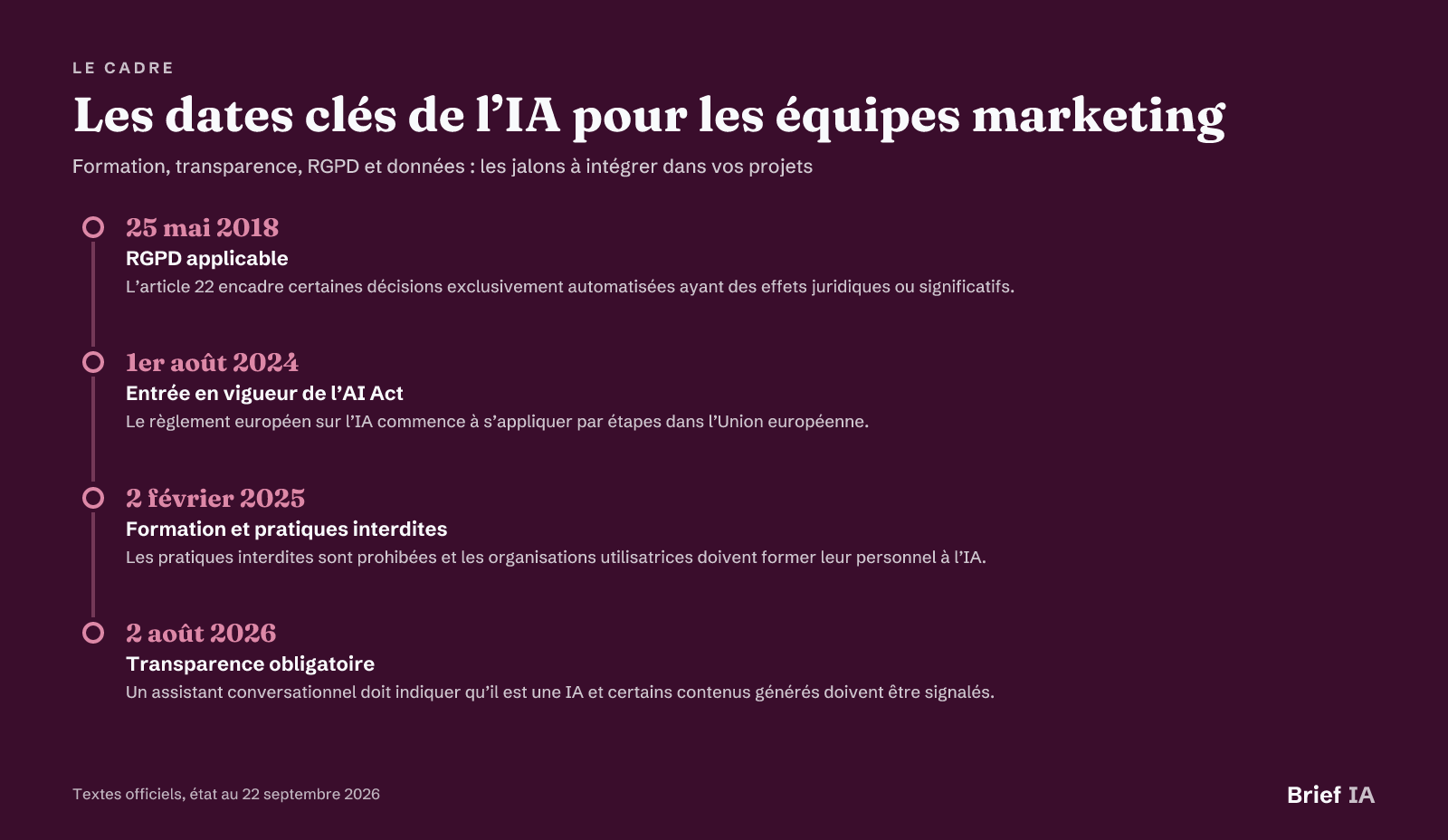 Les dates clés de l’IA pour les équipes marketing