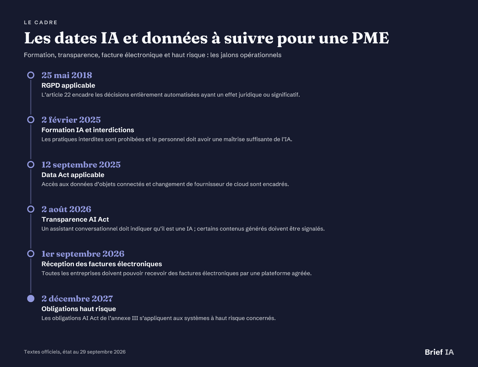 Les dates IA et données à suivre pour une PME