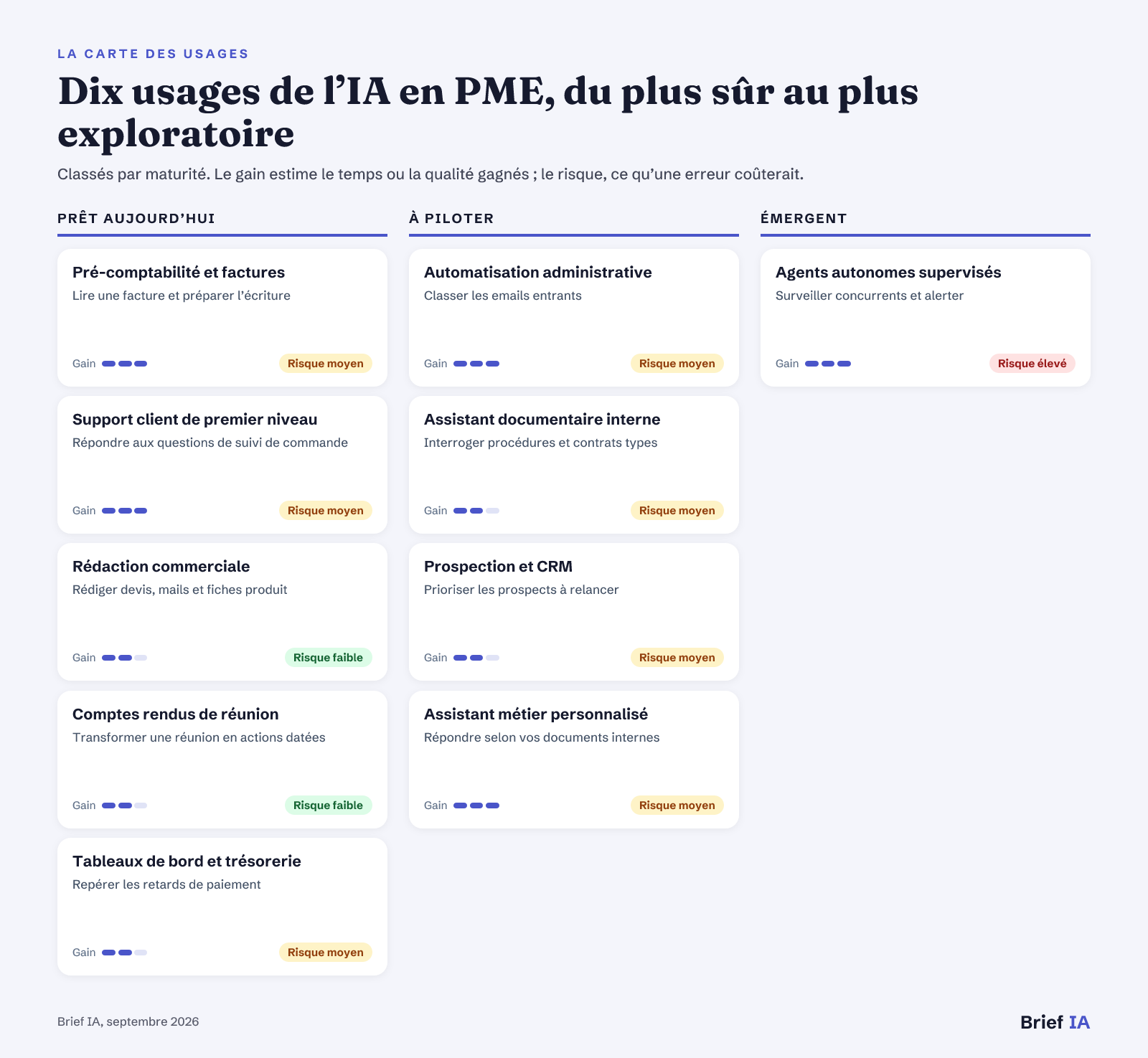 Carte des usages de l’IA pour les dirigeants de PME
