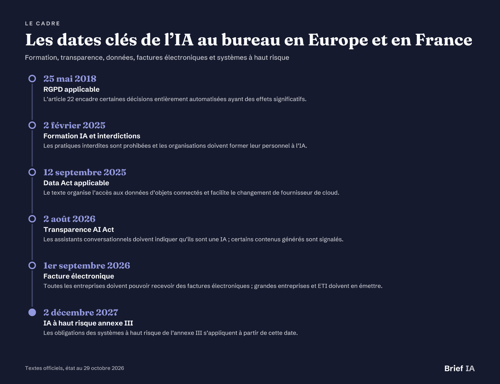 Les dates clés de l’IA au bureau en Europe et en France