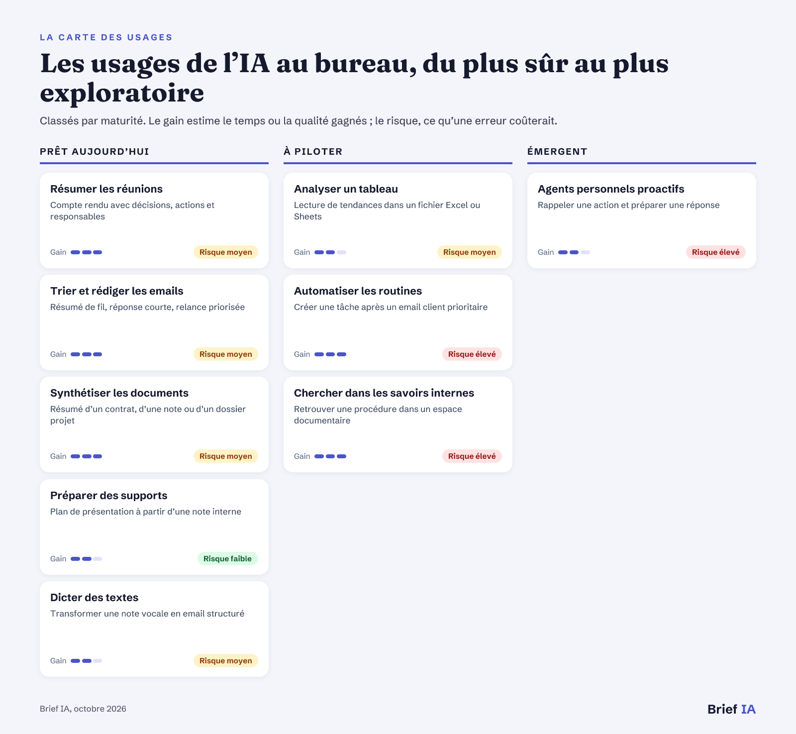 Carte des usages de l’IA pour les équipes en entreprise