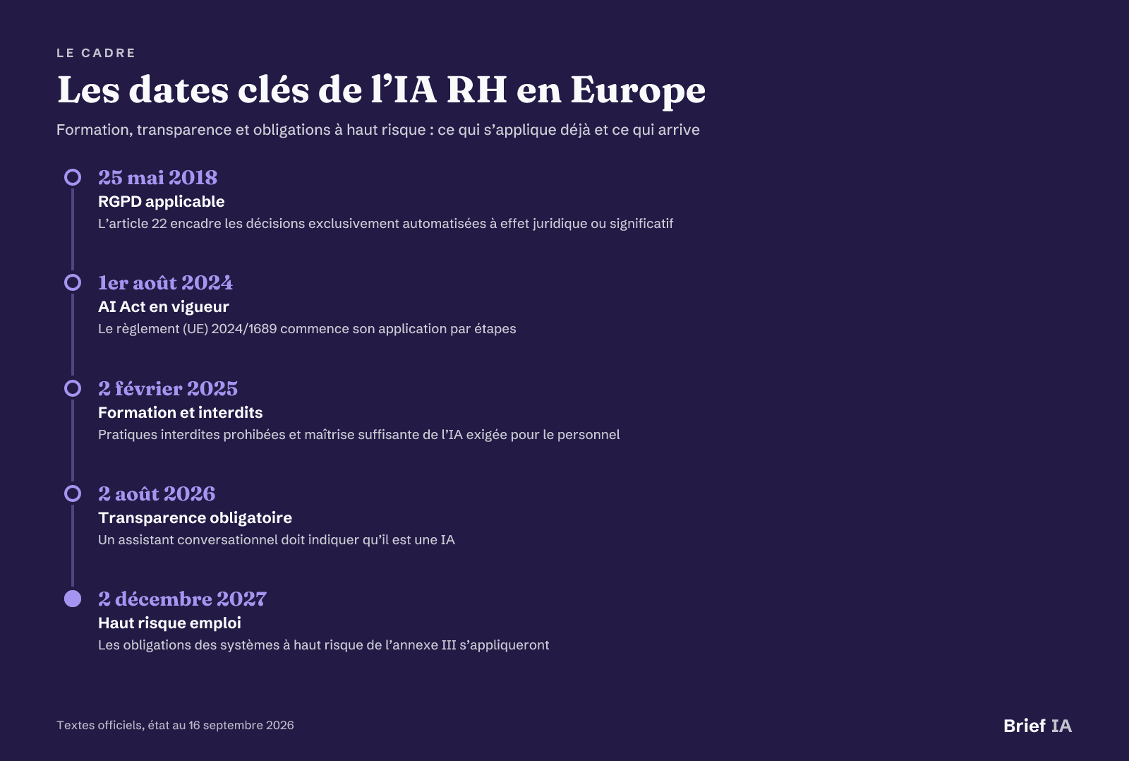 Les dates clés de l’IA RH en Europe