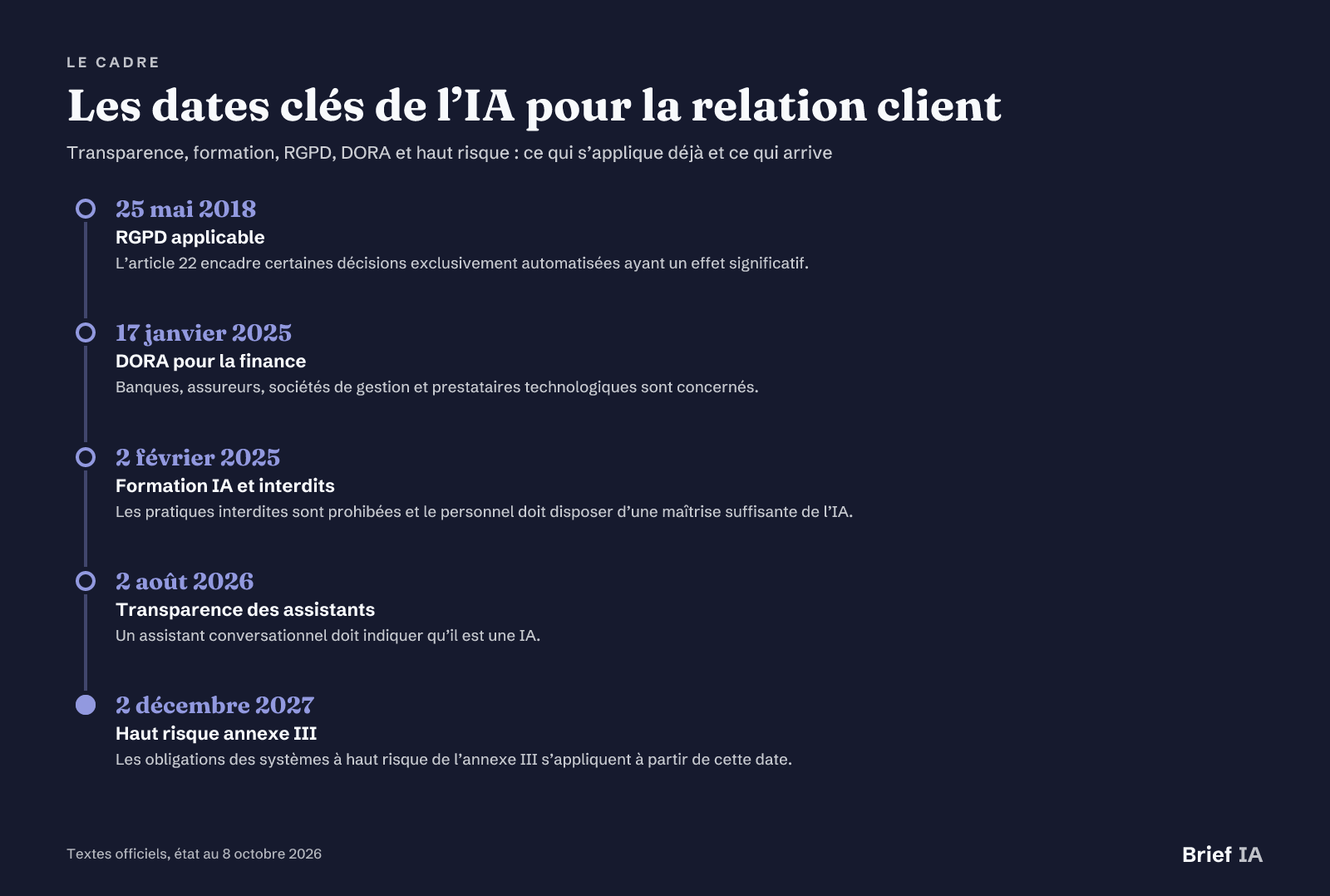Les dates clés de l’IA pour la relation client