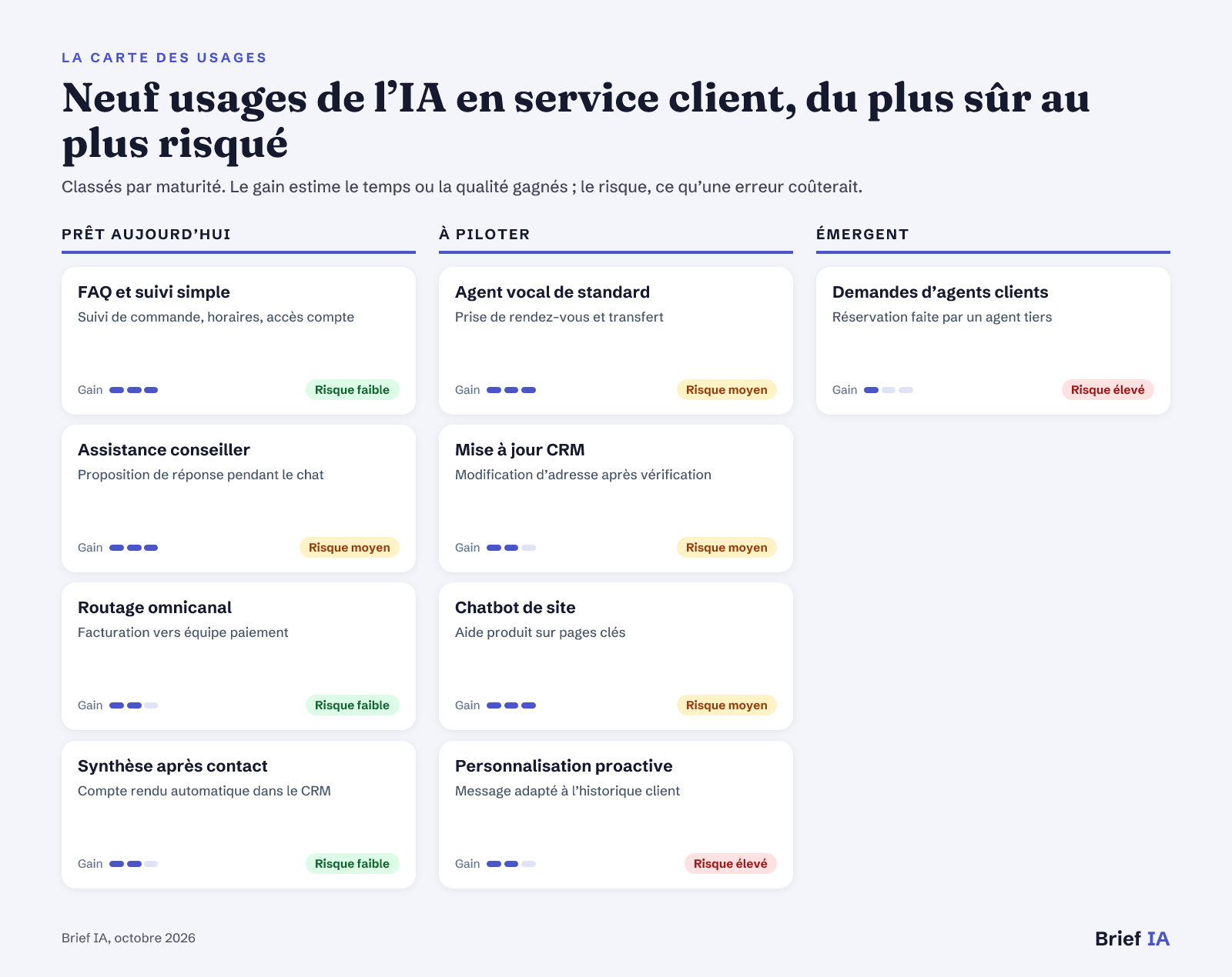 Carte des usages de l’IA pour les responsables de la relation client