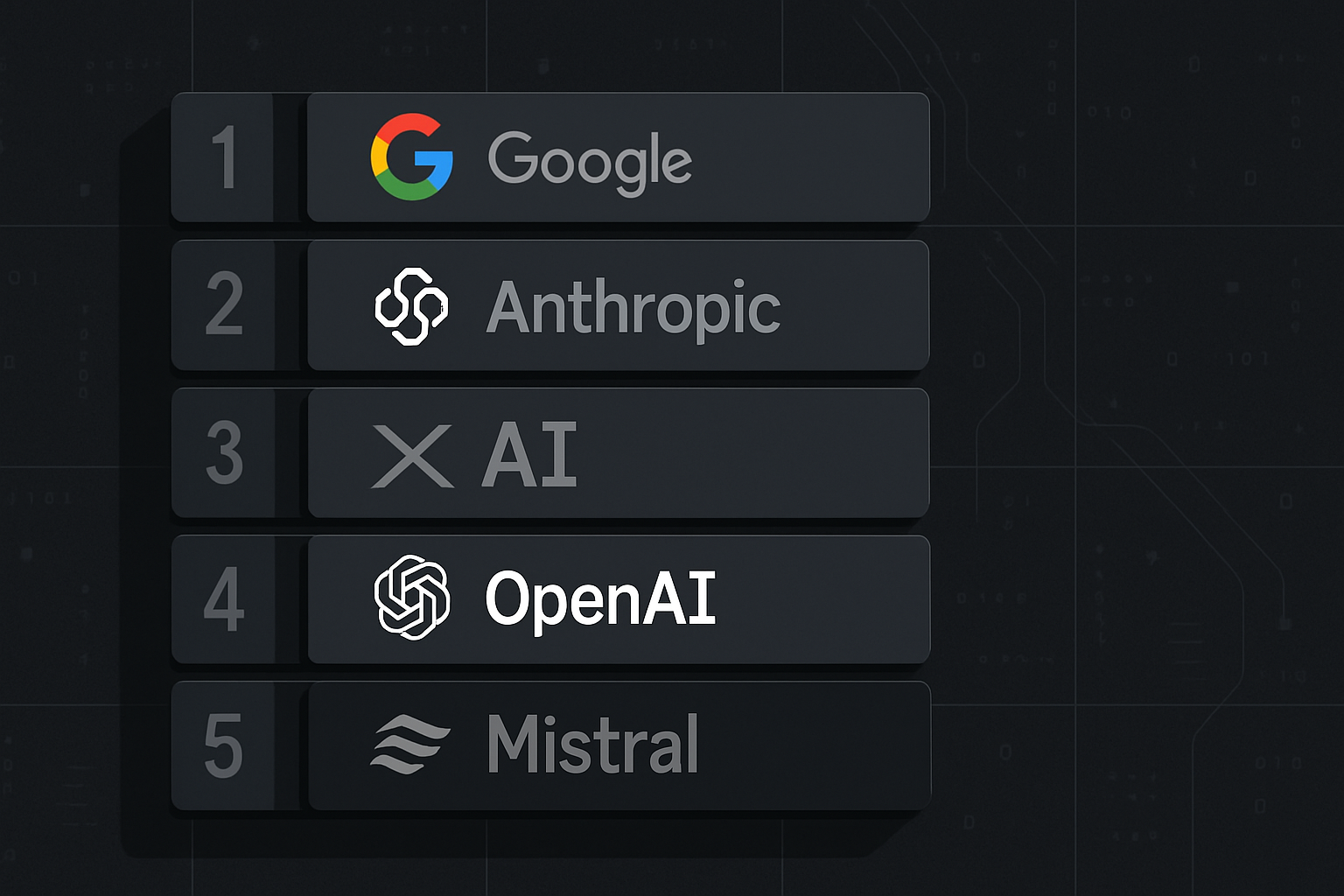 Brief IA : Mistral AI : 74e du classement LMArena, loin des leaders